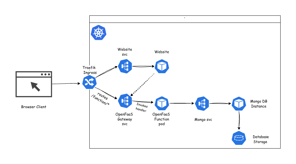 Engineering a Local Serverless Stack with OpenFaaS, and MongoDB